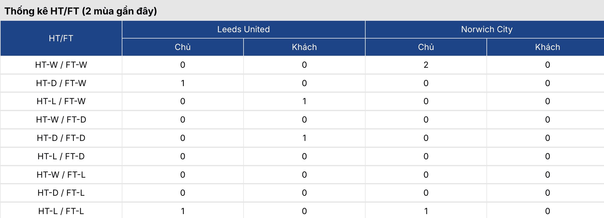 Keonhacai 5: Leeds vs Norwich 23h30 ngày 8/3 2 Soikeo