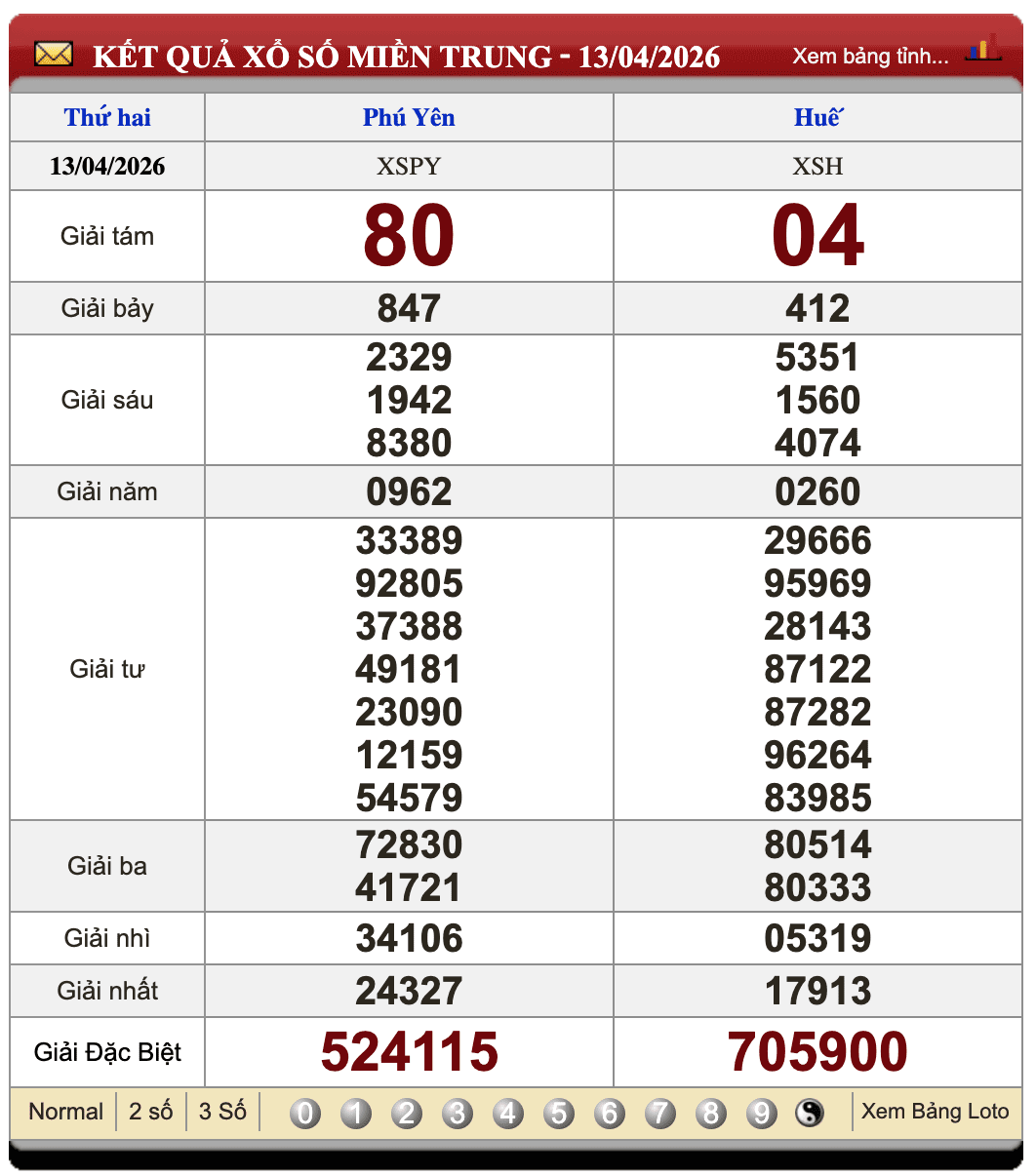 Lô Đề Dự Đoán Kết Quả Xổ Số Miền Bắc, Trung, Nam 20/4/2026 2 Soikeo