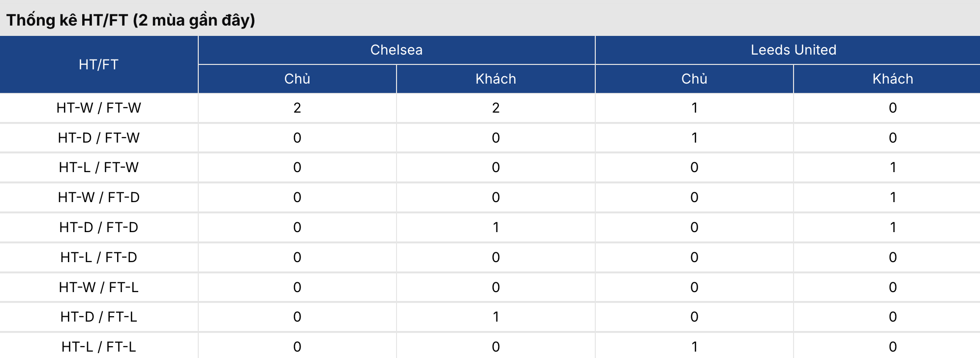 Soi tỷ lệ kèo: Chelsea vs Leeds United 21h ngày 26/4 3 Soikeo