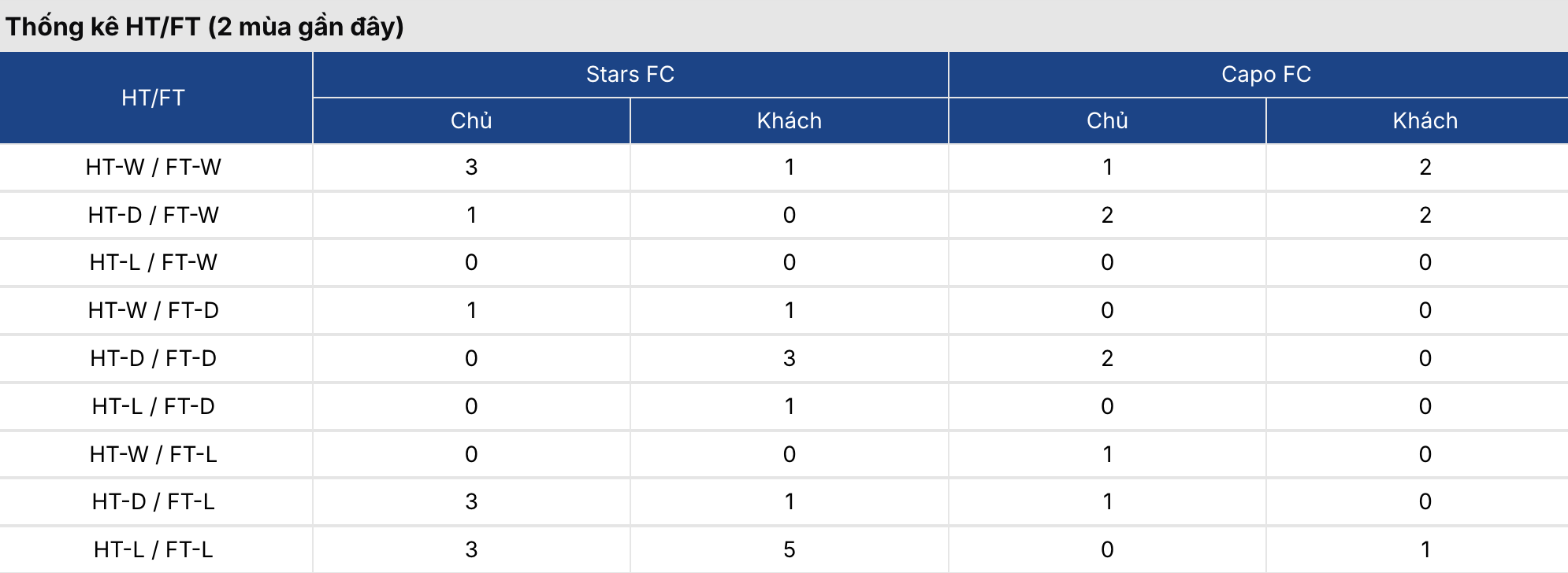 Soi kèo nhà cái: Stars FC vs Capo 9h30 ngày 12/07/2026 3 Soikeo
