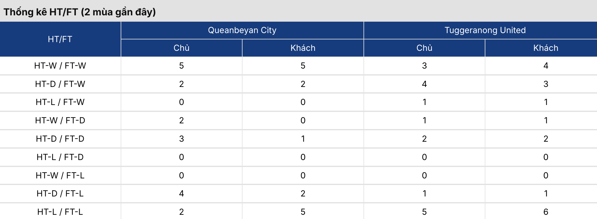 Kèo nhà cái: Queanbeyan City vs Tuggeranong Utd 12h ngày 4/7 3 Soikeo