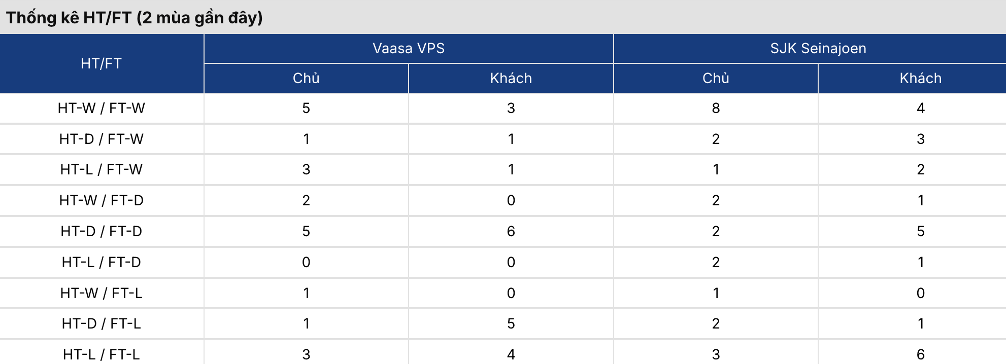 Soi kèo nhà cái: VPS Vaasa vs SJK Seinajoki 23h ngày 10/7 3 Soikeo
