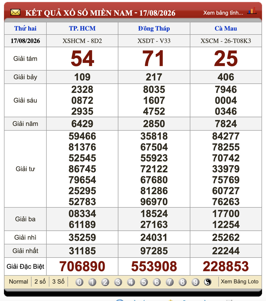 Đánh Đề Online Kết Quả Xổ Số Miền Bắc, Trung, Nam 24/8/2026 3 Soikeo