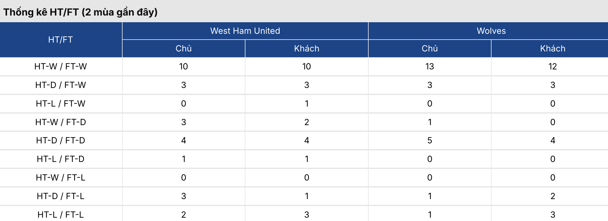 Tỷ lệ kèo: West Ham vs Wolves 1h45 ngày 2/9/2026 2 Soikeo