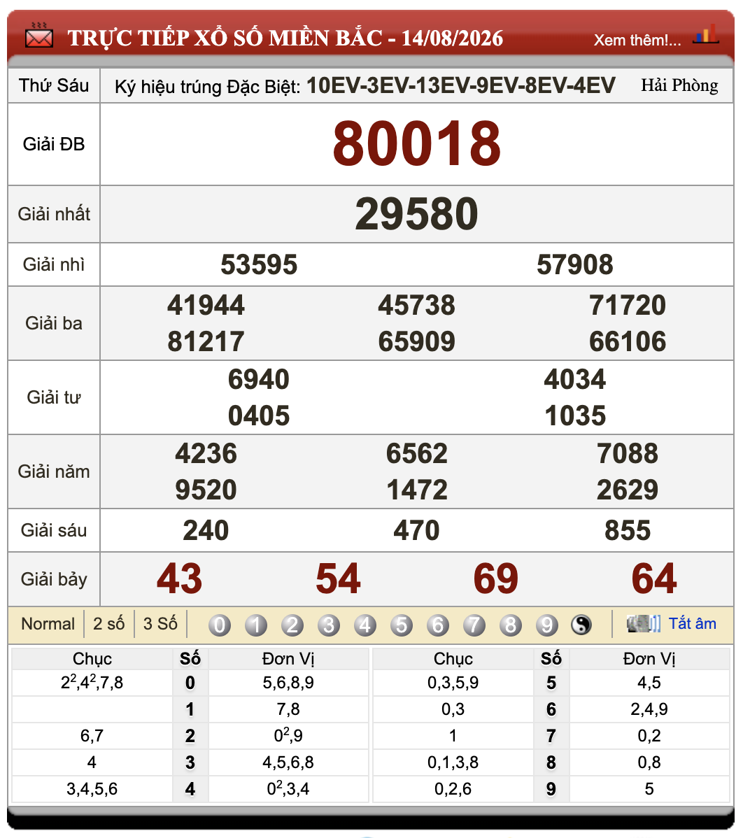 Lô Đề Hôm Nay Xổ Số Miền Bắc, Trung, Nam 15/8/2026